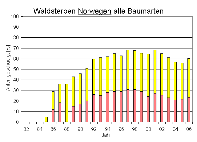 ChartObject Waldsterben Norwegen     alle Arten